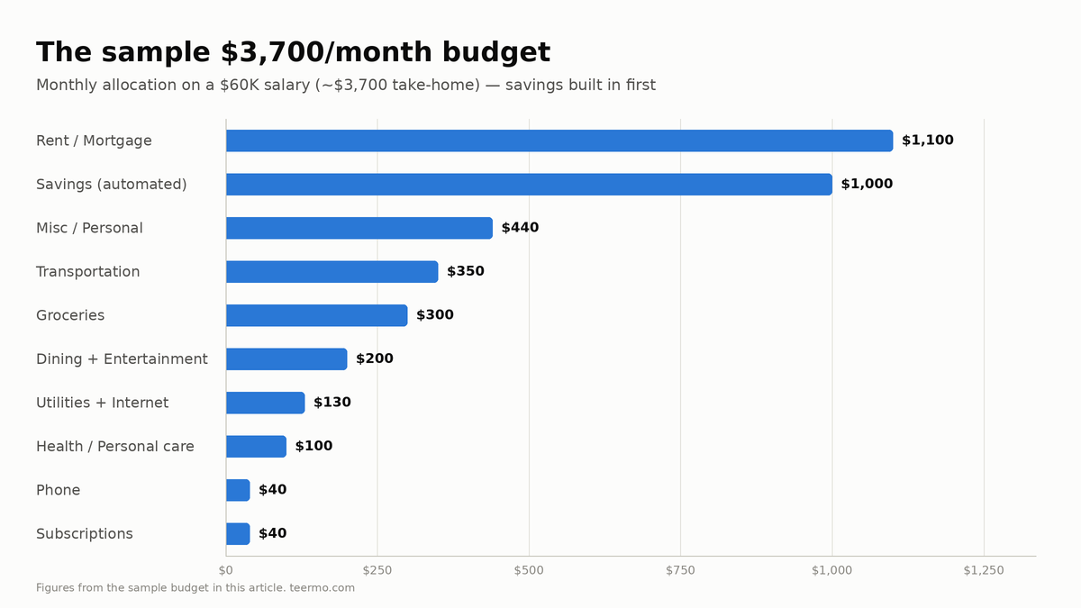 Horizontal bar chart of a sample $3,700 monthly budget on a $60K salary: rent $1,100, automated savings $1,000, miscellaneous $440, transportation $350, groceries $300, dining and entertainment $200, utilities and internet $130, health and personal care $100, phone $40, subscriptions $40.