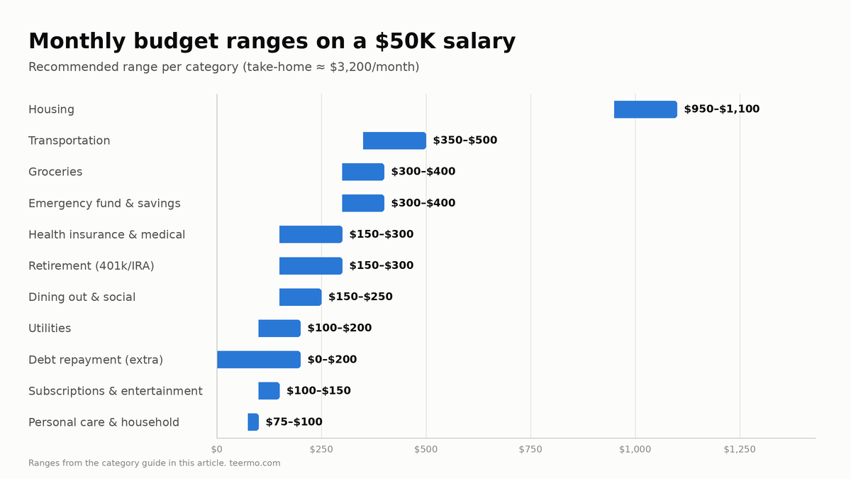 Range bar chart of recommended monthly budget ranges on a $50K salary: housing $950–$1,100, transportation $350–$500, groceries $300–$400, emergency savings $300–$400, health $150–$300, retirement $150–$300, dining $150–$250, utilities $100–$200, extra debt repayment $0–$200, subscriptions $100–$150, personal care $75–$100.