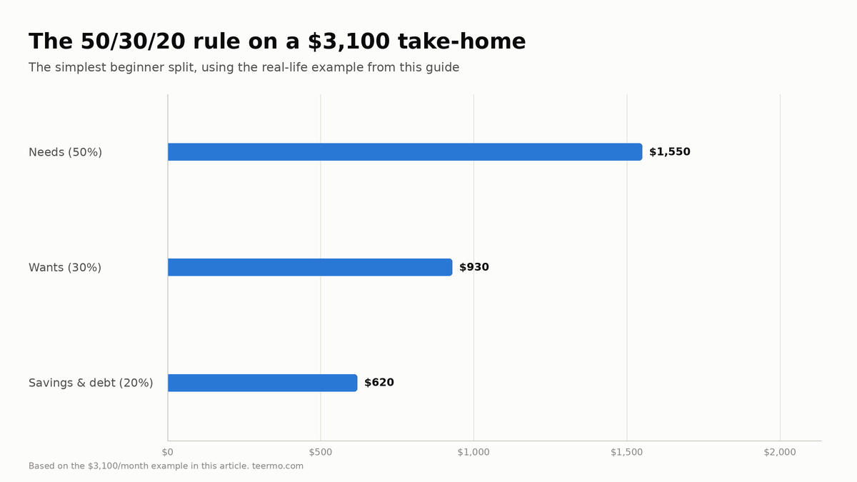 Bar chart of the 50/30/20 budget rule applied to a $3,100 monthly take-home: needs $1,550, wants $930, savings and debt payoff $620.