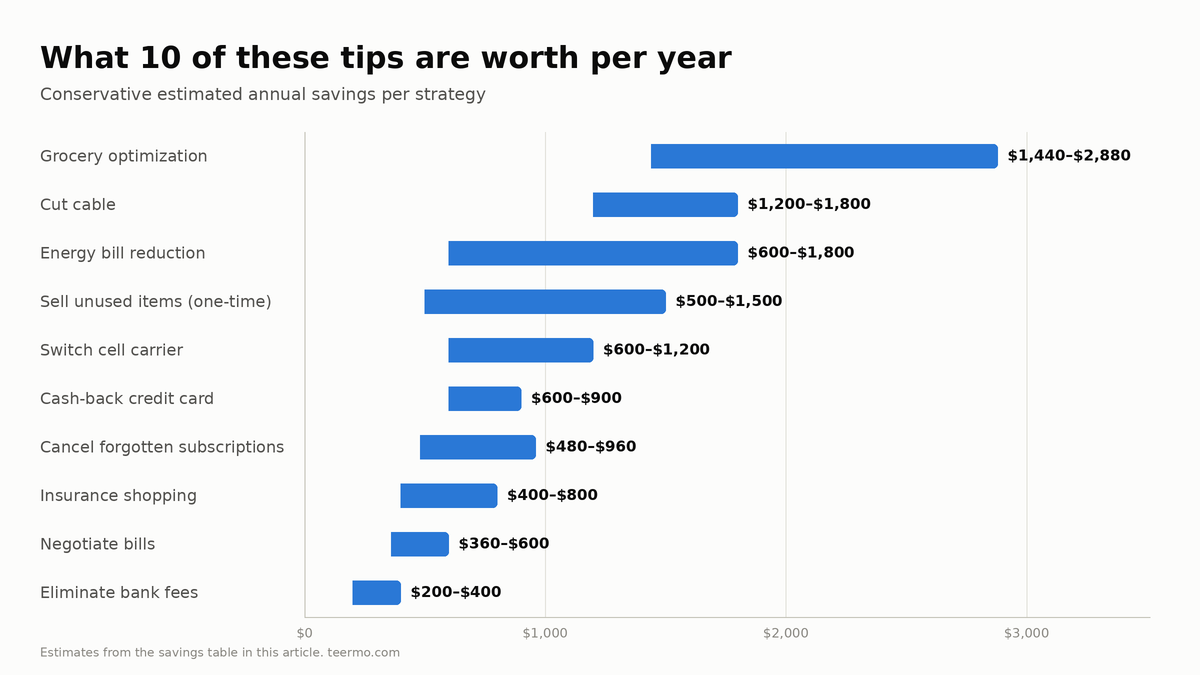 Range bar chart of conservative annual savings estimates: grocery optimization $1,440–$2,880, cutting cable $1,200–$1,800, energy reduction $600–$1,800, selling unused items $500–$1,500, switching cell carrier $600–$1,200, cash-back card $600–$900, canceling subscriptions $480–$960, insurance shopping $400–$800, negotiating bills $360–$600, eliminating bank fees $200–$400.