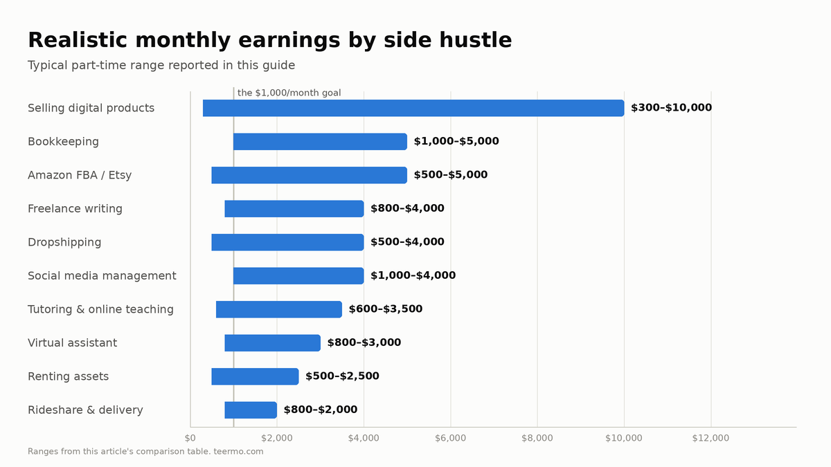 Range bar chart of realistic monthly side hustle earnings: digital products $300–$10,000, bookkeeping $1,000–$5,000, Amazon FBA or Etsy $500–$5,000, freelance writing $800–$4,000, dropshipping $500–$4,000, social media management $1,000–$4,000, tutoring $600–$3,500, virtual assistant $800–$3,000, renting assets $500–$2,500, rideshare and delivery $800–$2,000. A reference line marks the $1,000 per month goal.