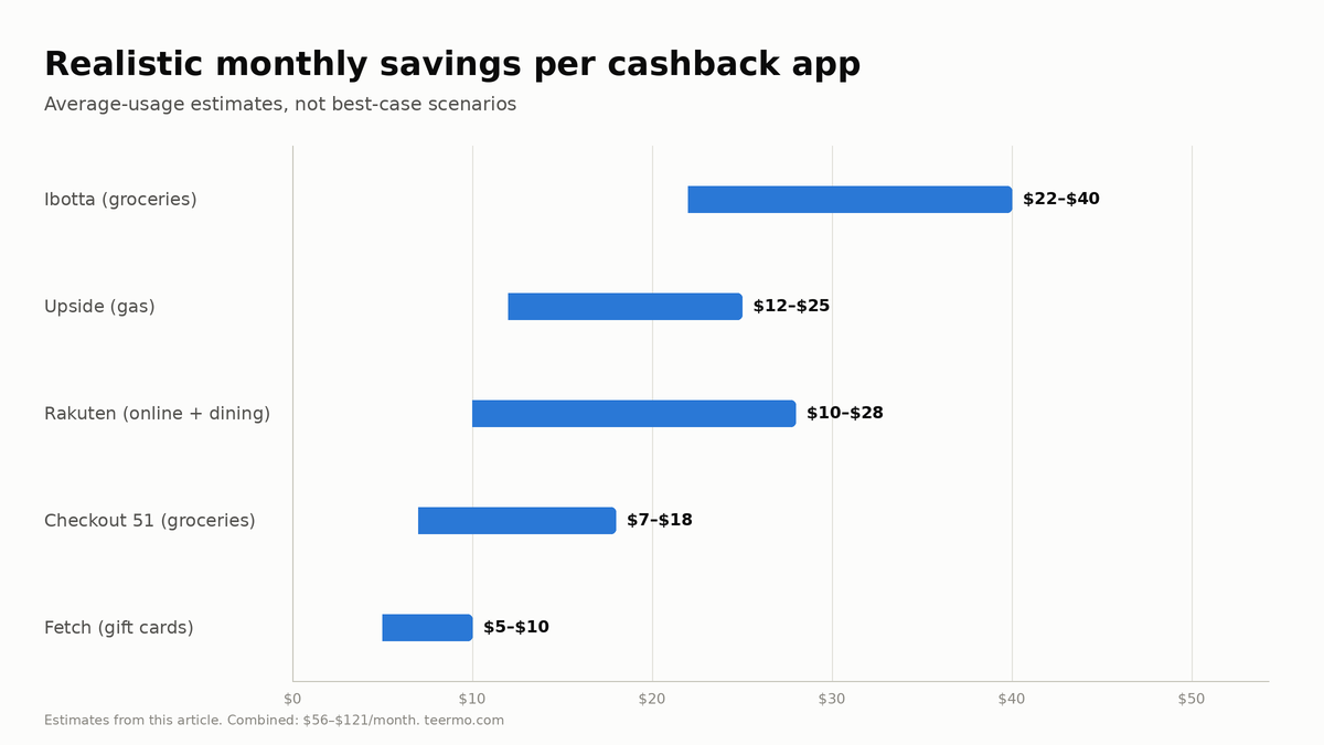 Range bar chart of realistic monthly cashback per app: Ibotta $22–$40, Upside $12–$25, Rakuten $10–$28, Checkout 51 $7–$18, Fetch $5–$10. Combined total $56–$121 per month.