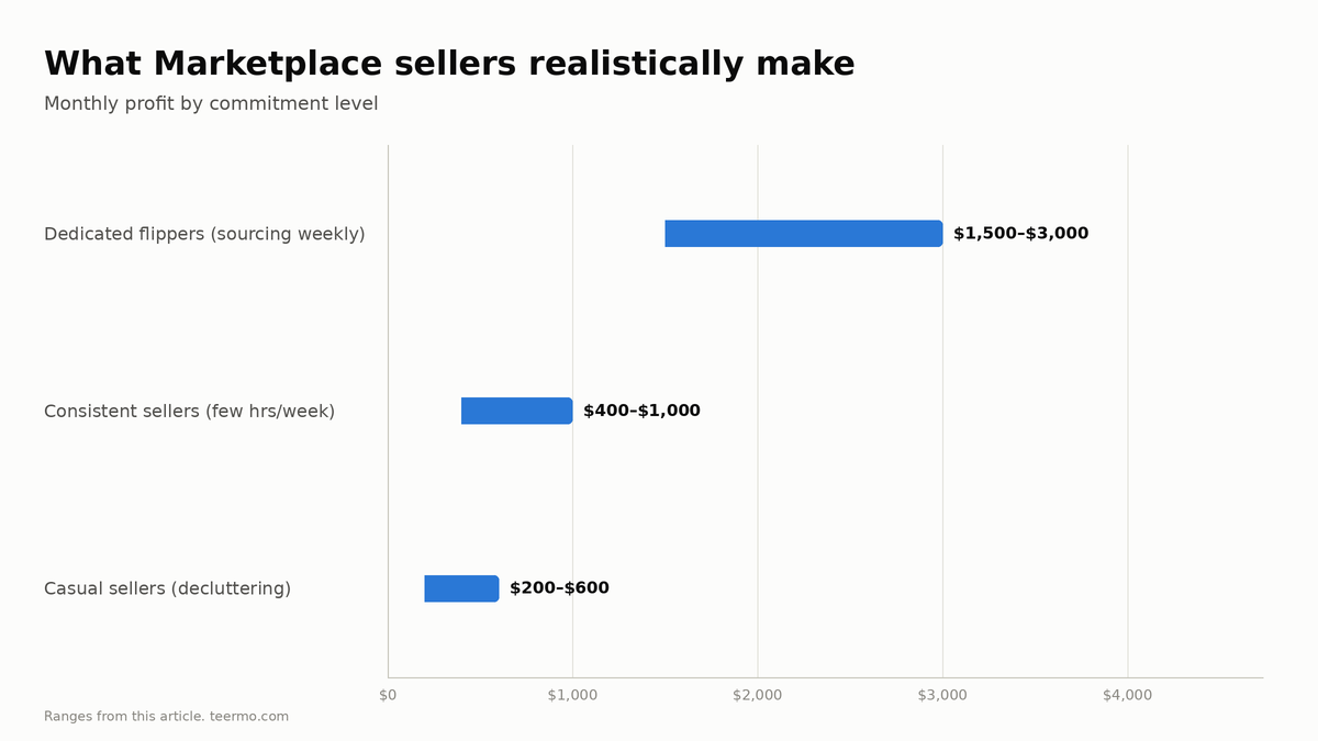 Range bar chart of realistic monthly Facebook Marketplace profit: dedicated flippers $1,500–$3,000, consistent sellers $400–$1,000, casual declutterers $200–$600.
