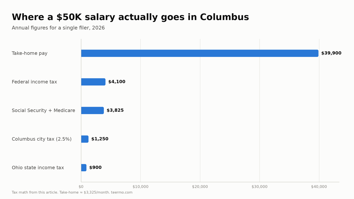 Bar chart of where a $50,000 salary goes in Columbus, Ohio: take-home pay $39,900, federal income tax $4,100, Social Security and Medicare $3,825, Columbus city tax $1,250, Ohio state tax $900.