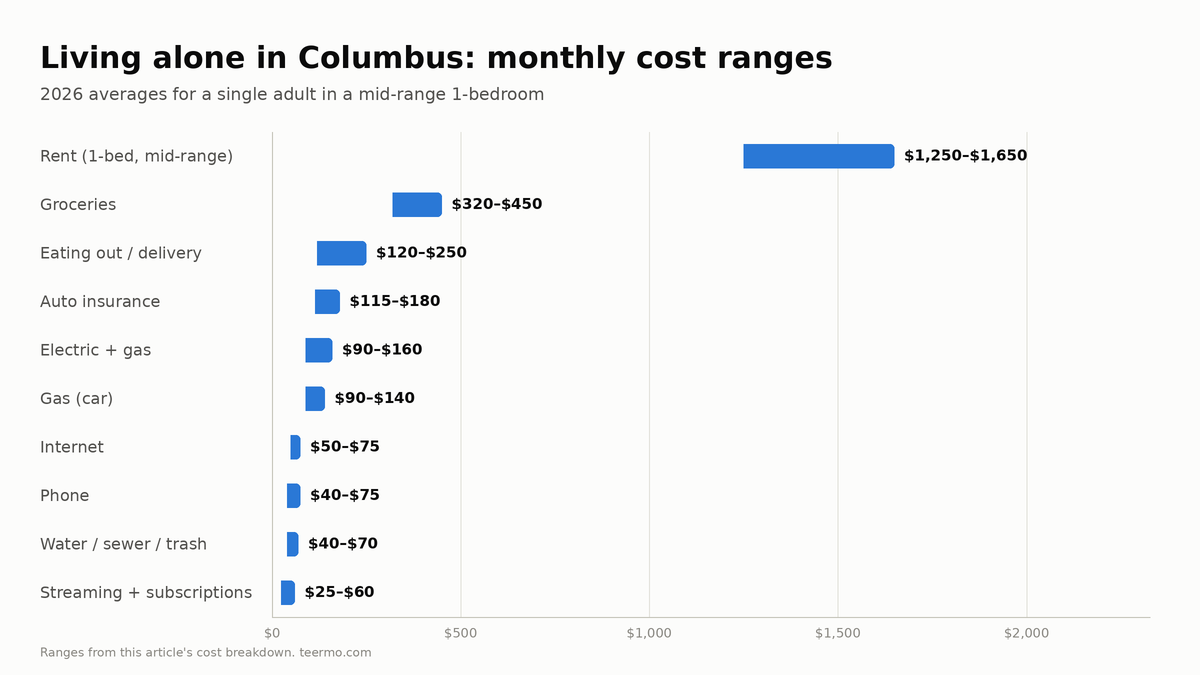Range bar chart of monthly costs living alone in Columbus: rent $1,250–$1,650, groceries $320–$450, eating out $120–$250, auto insurance $115–$180, electric and gas $90–$160, car fuel $90–$140, internet $50–$75, phone $40–$75, water and trash $40–$70, streaming $25–$60.
