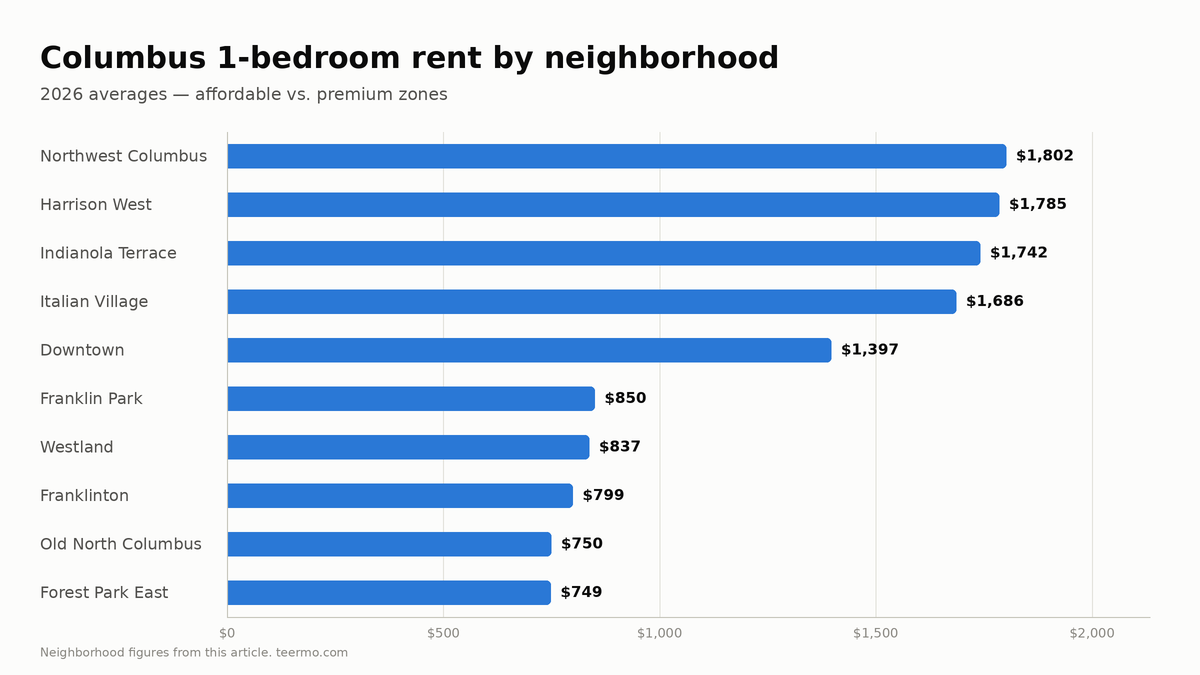 Bar chart of average one-bedroom rent by Columbus neighborhood in 2026: Northwest Columbus $1,802, Harrison West $1,785, Indianola Terrace $1,742, Italian Village $1,686, Downtown $1,397, Franklin Park $850, Westland $837, Franklinton $799, Old North Columbus $750, Forest Park East $749.