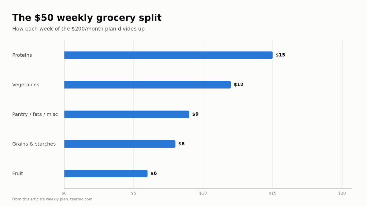 Bar chart of the $50 weekly grocery budget split: proteins $15, vegetables $12, pantry and fats $9, grains and starches $8, fruit $6.