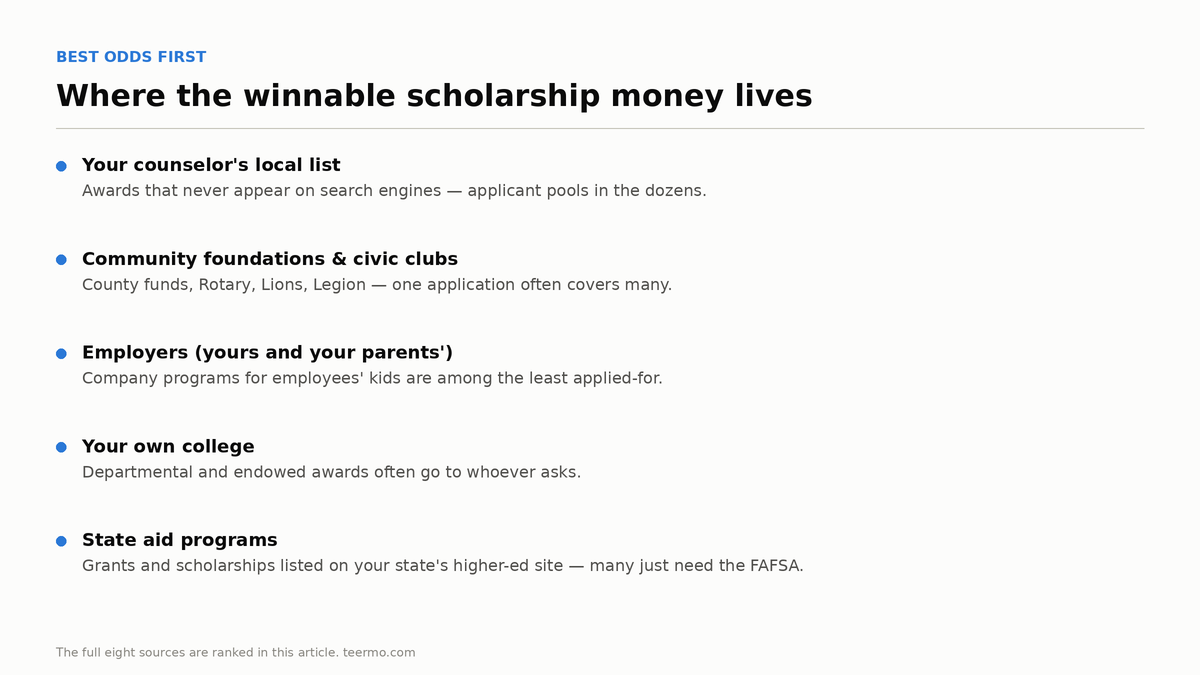 Card ranking where to find scholarships with the best odds: school counselor local lists, community foundations and civic clubs, employers, your own college's departmental awards, and state aid programs.