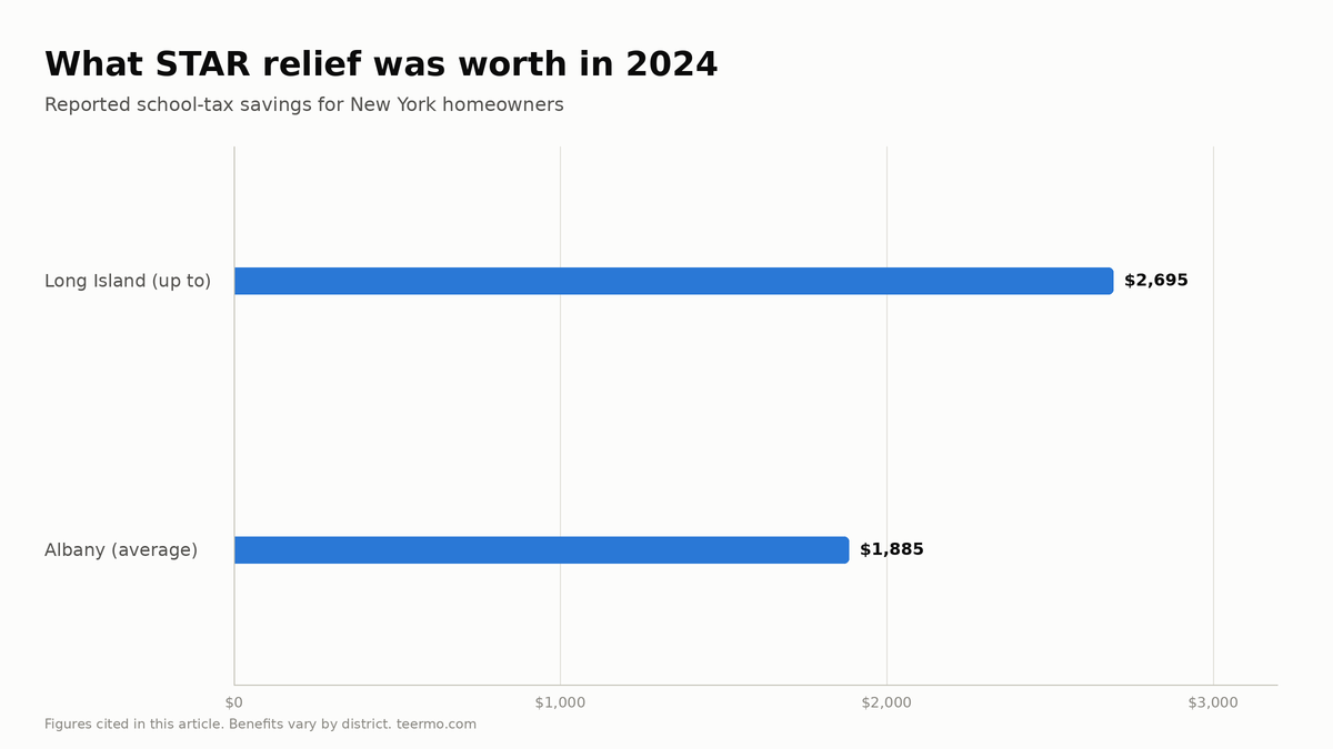 Bar chart of 2024 New York STAR program school tax relief: up to $2,695 for Long Island homeowners and around $1,885 on average in Albany.