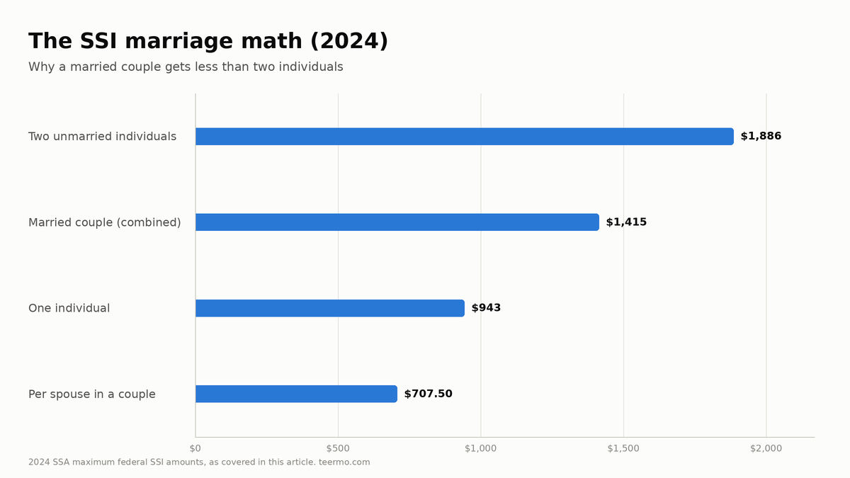 Bar chart of 2024 maximum SSI amounts: two unmarried individuals $1,886, married couple combined $1,415, one individual $943, per spouse in a couple $707.50.