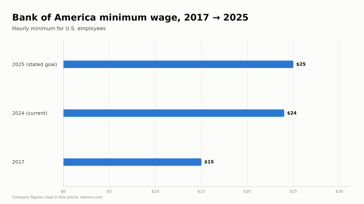 Bar chart of Bank of America's U.S. minimum hourly wage: $15 in 2017, $24 in 2024, and a stated goal of $25 by 2025.