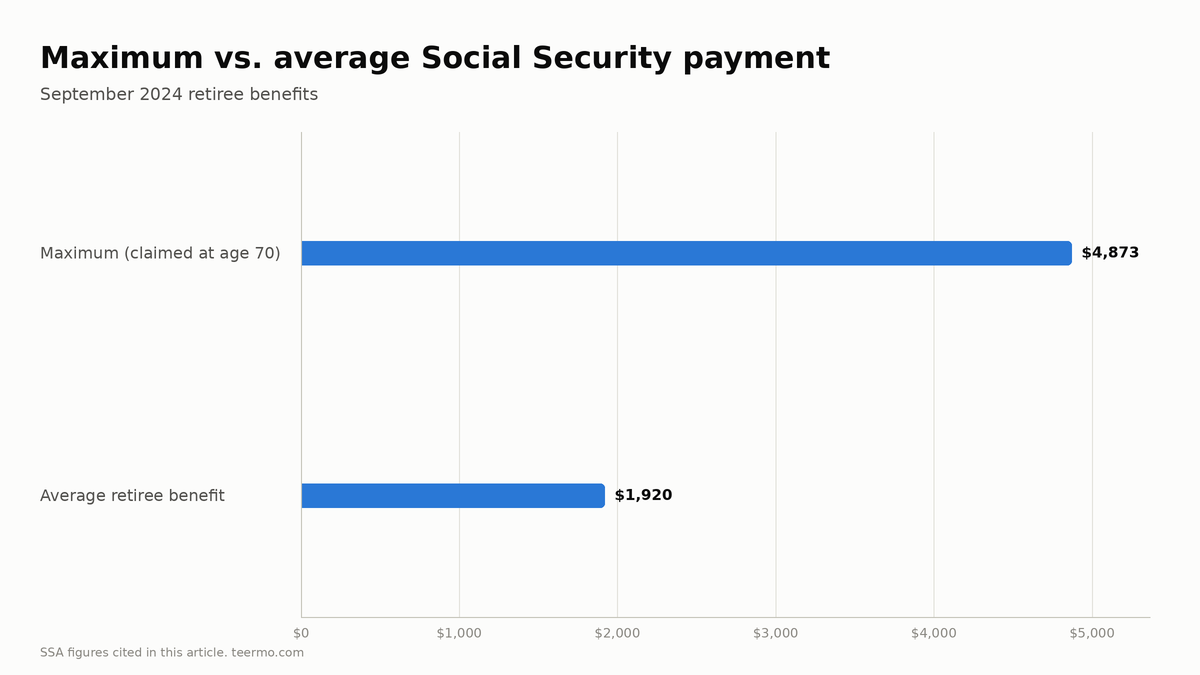 Bar chart comparing the maximum September 2024 Social Security payment of $4,873 for retirees who claimed at age 70 with the average retiree benefit of $1,920.