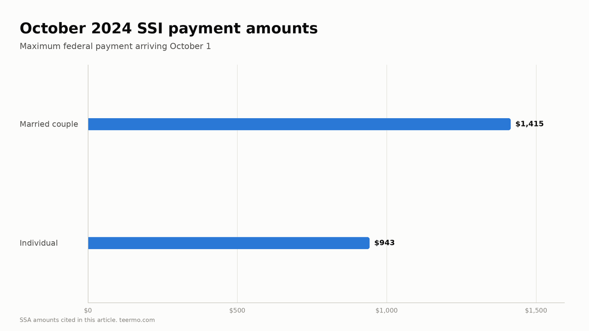 Bar chart of maximum SSI payments arriving October 1, 2024: $943 for an individual and $1,415 for a married couple.