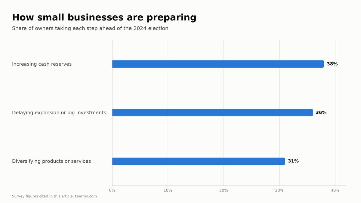 Bar chart of steps small business owners took ahead of the 2024 election: 38% increasing cash reserves, 36% delaying expansion or large investments, 31% diversifying products or services.