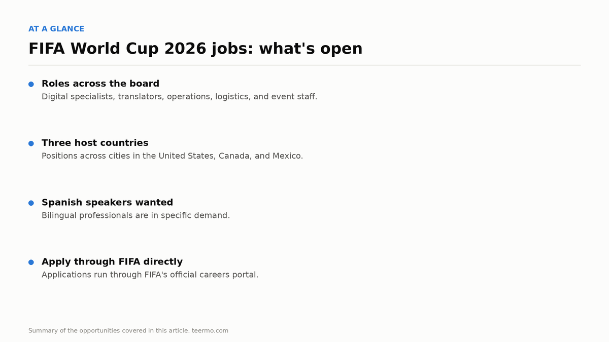 At-a-glance card for FIFA World Cup 2026 jobs: roles include digital specialists, translators, operations and event staff; positions across the US, Canada and Mexico; Spanish-language professionals in demand; applications via FIFA's official careers portal.