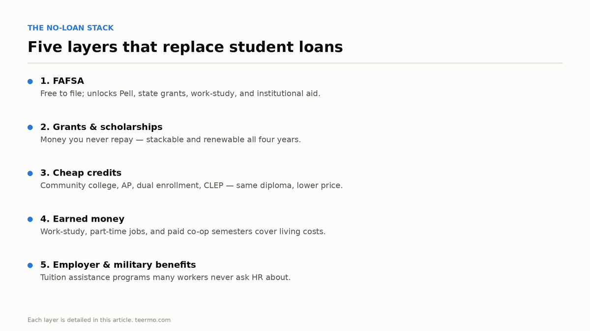 Card showing the five-layer strategy to pay for college without loans: FAFSA, grants and scholarships, cheap credits through community college and AP, earned money from work-study and jobs, and employer or military tuition benefits.