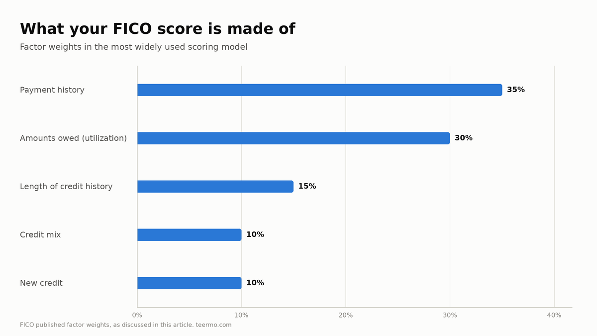 Bar chart of FICO credit score factor weights: payment history 35 percent, amounts owed 30 percent, length of credit history 15 percent, credit mix 10 percent, new credit 10 percent.